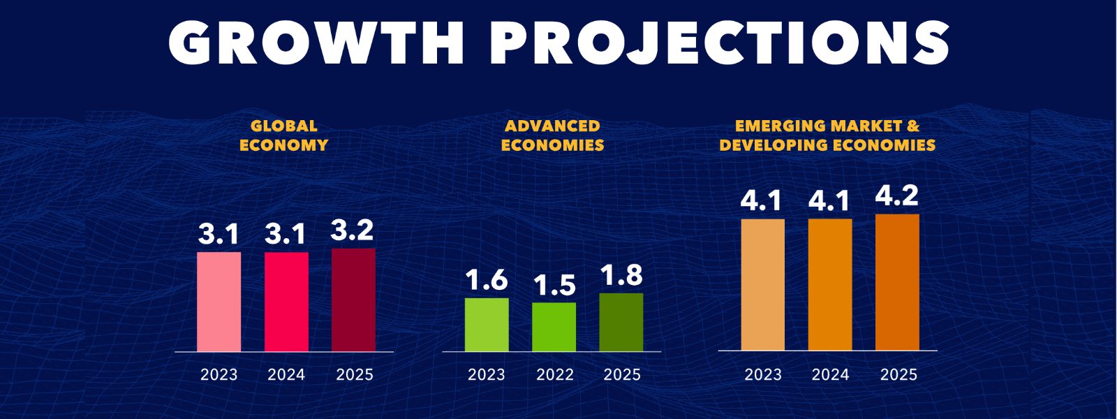 Global growth projected at 3.1% in 2024 – IMF